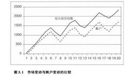 如何利用账户净值走势图？