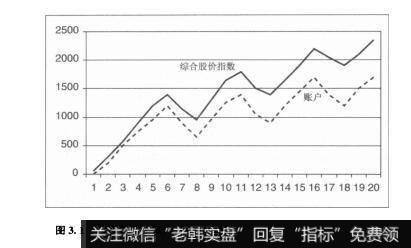 图3.1市场变动与账户变动的比较