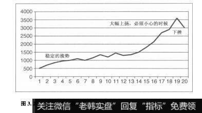 图3.2大幅上扬之后必然有下挫