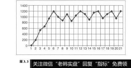 图3.3心理障碍造成的账户上升阻力