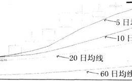 什么是均线，多头排列和空头排列以及均线的分类有哪些