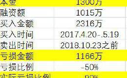 A股最“悲情”内幕交易！投入1300万 巨亏90%：加了杠杆“满仓干”！