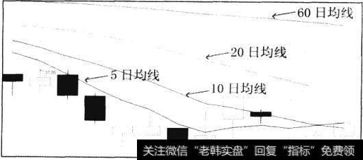 均线空头排列