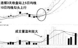 怎样运用均线变化判断大盘走势以及5日均线短线实操技法