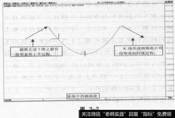 市场中圆弧底的描述