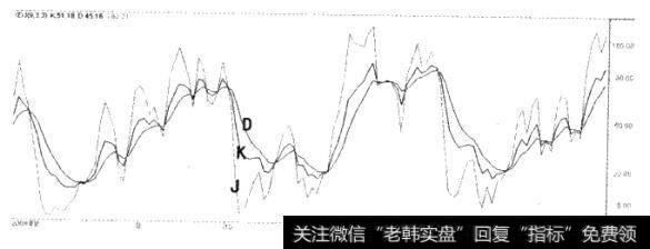 KDJ指标