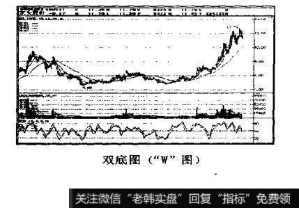 什么是双重顶的卖出点?