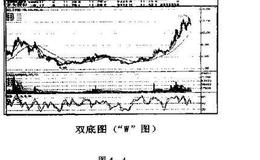 什么是双重底的卖出点?