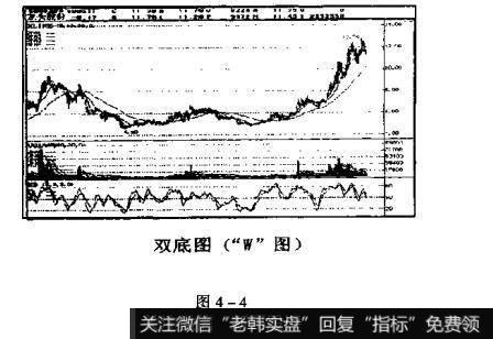 什么是双重底的卖出点?