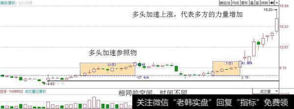 多头加速状态（看多）
