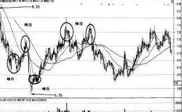 移动平均线的峰与谷及转点的应用