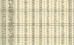 四季度以来金融机构持有这35只“高成长性破净股”市值增超七成