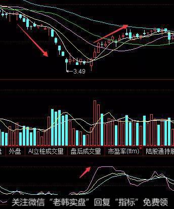 我们把KDJ的运行区间以50来区分强弱