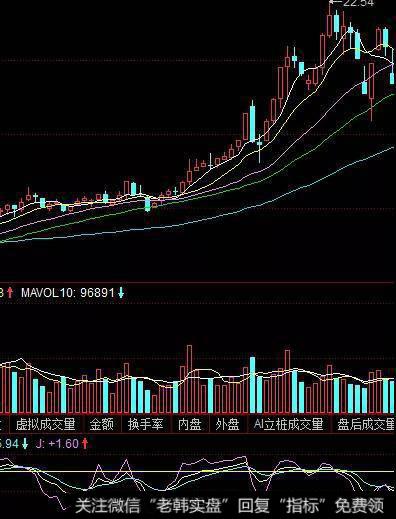 KDJ指标20线