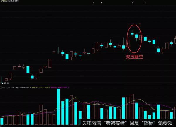 双鸦跳空形态实战案例