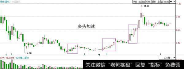 多头上涨加速