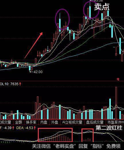 股票知识大全丨67成交量中红绿柱有什么含义红绿柱指标买入法