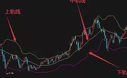 股票知识丨BOLL指标的买入信号