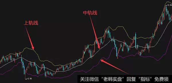 BOLL指标的图形特征以及应用