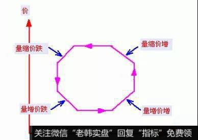 量价理论中股价趋势与成交量的关系