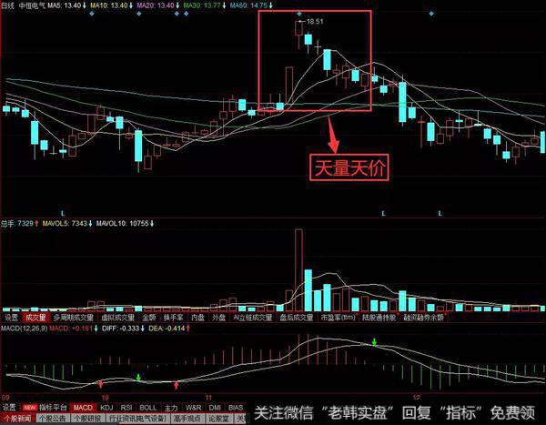 股价随着缓慢递增的成交量而逐渐上涨