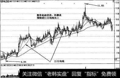 护盘线21日均线