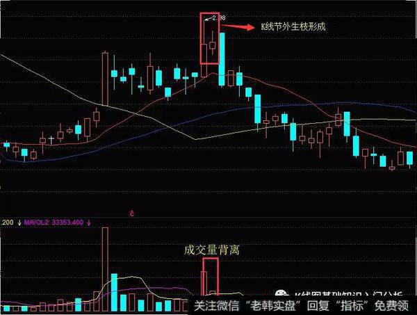 K线形态节外生枝实战案例