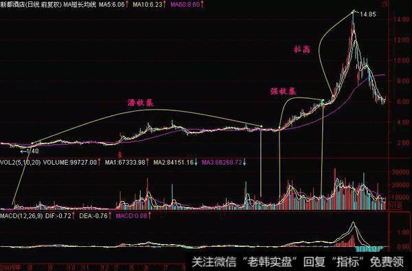 潜收集、强收集、拉高形态特征