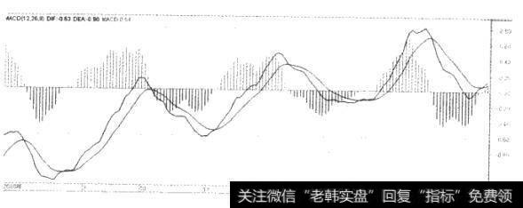 MACD指标