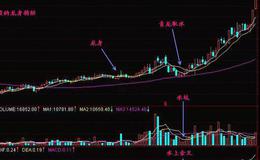 K线图基础知识 |青龙取水形态实战案例