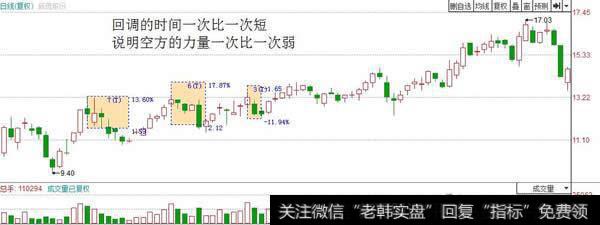 回调的时间一次比一次短，说明空方的力量一次比一次弱