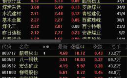 市场风格转换已印证？周期股“三驾马车”齐奔 科技白马连续杀跌！