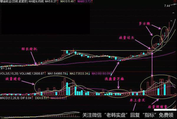 放量过头形态的实战案例