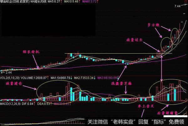 放量过头形态的实战案例