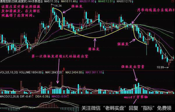 潜派发、强派发和滑落的实战操作