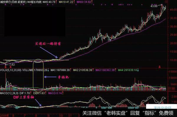 MACD的DIF上穿零线实战案例