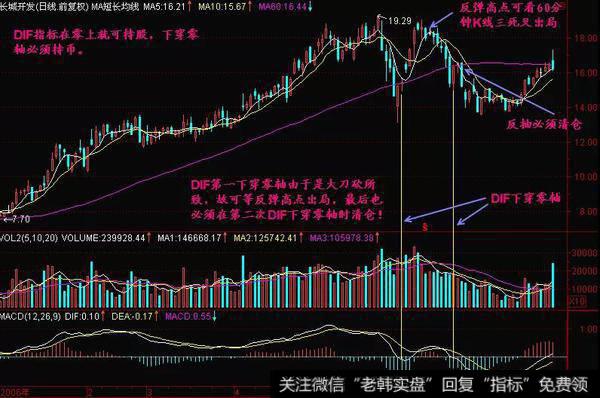 MACD中DIF下穿零线形态操作