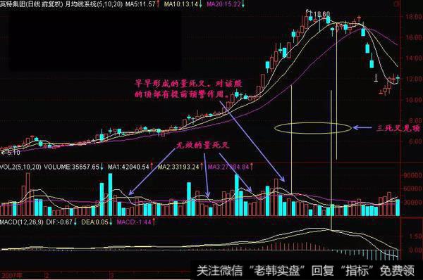 量死叉形态操作