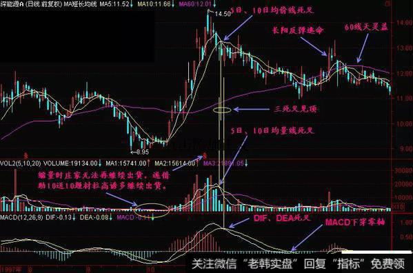 三死叉见顶形态的实战案例