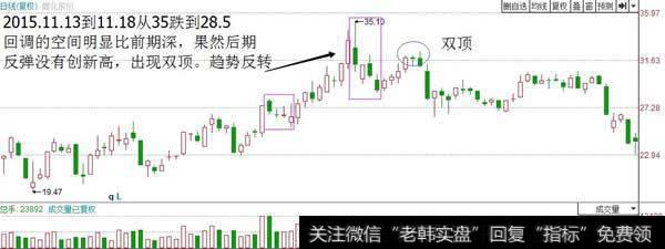 多头回调加速