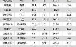 沪指涨0.72% 璞泰来、华新水泥等13只个股盘中股价创历史新高
