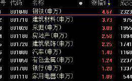 复盘54涨停股：<em>周期股</em>爆涨停潮 麦克奥迪7连板