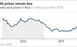 生产过剩 亚洲液化天然气价格年跌43%