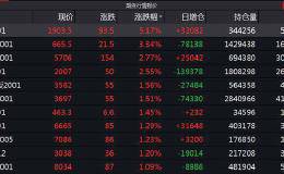 “黑色风暴”再度来袭？<em>周期股</em>掀涨停潮 黑色系期货全线飙升！机构却这样认为