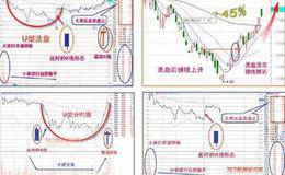 什么叫洗盘