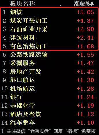 猎豹实盘：<a href='/shitianfang/281569.html'>周期股</a>狂欢！A股变天了吗？1