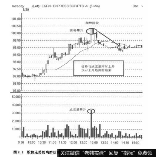 图9.1股价走势的陶醉阶段