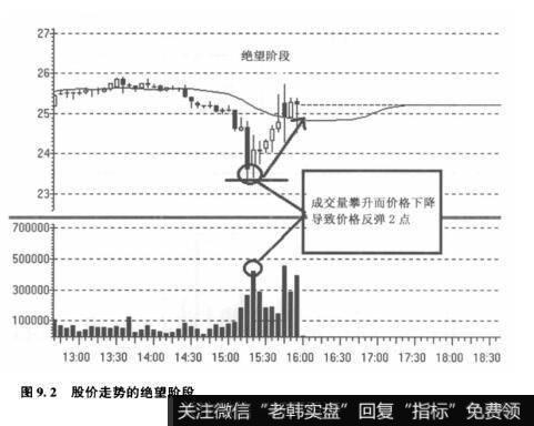 图9.2股价走势的绝望阶段