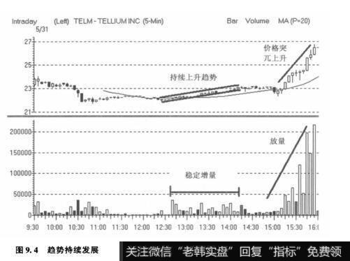 图9.4趋势持续发展