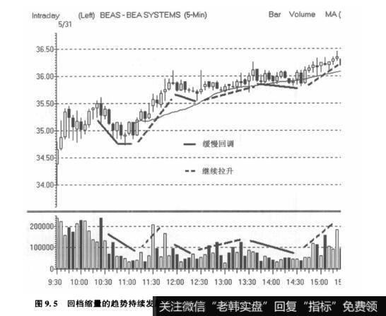 图9.5回档缩量的趋势持续发展